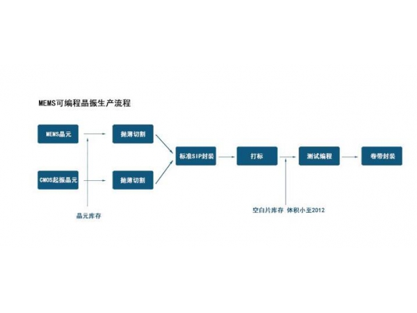 MEMS可編程晶振生產流程